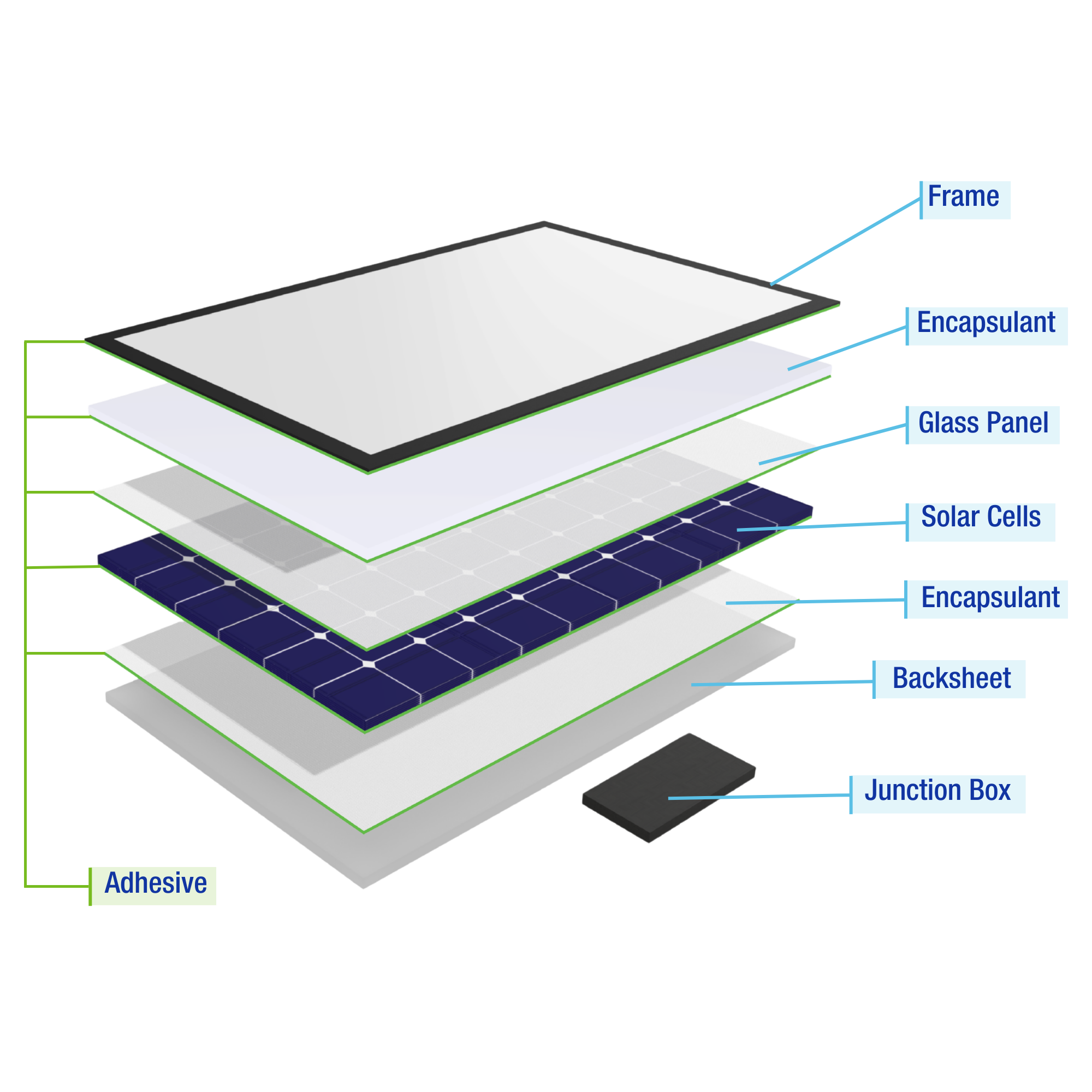 Layers of solar panel