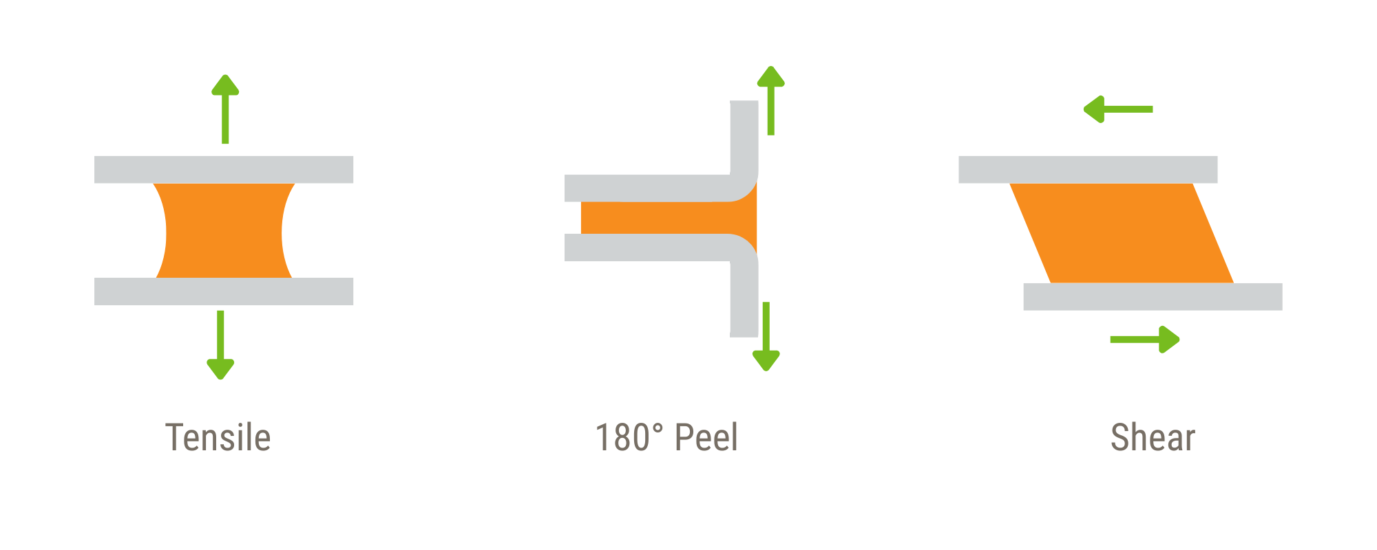 Adhesive tensile, peel, and shear testing methods