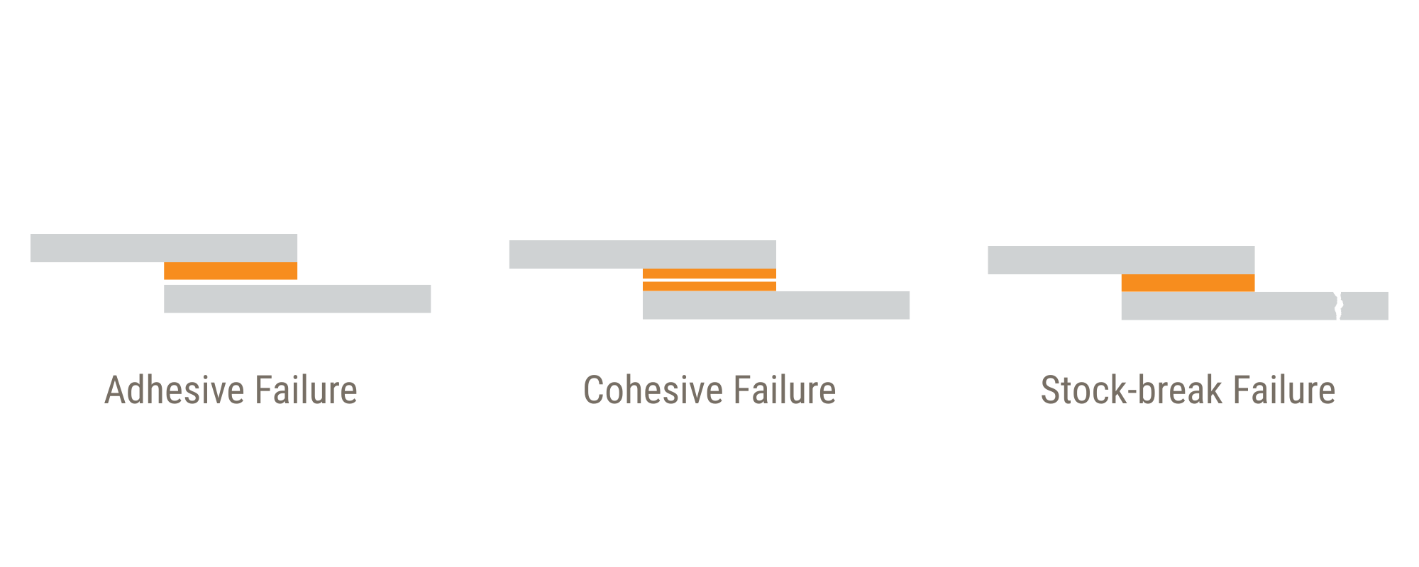 Types of adhesive failure: adhesive, cohesive, and stock-break