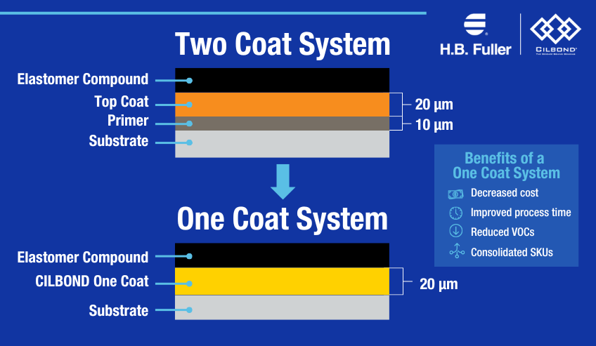 Two coat to one coat transition CILBOND page content
