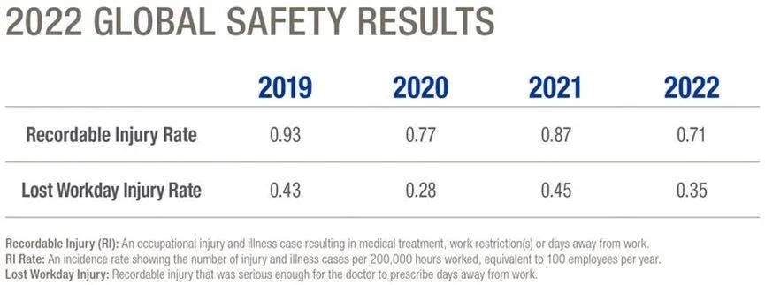 Resultados Globales de Seguridad 2022